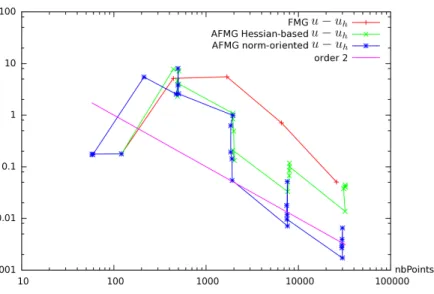 Figure 16: Multiple bubble test case: convergence of the error norm |u − u h | L 2 as a function of number of vertices in the mesh for (+) non-adaptative FMG, (×) Hessian-based adaptative FMG and (∗) norm-oriented adaptative FMG.