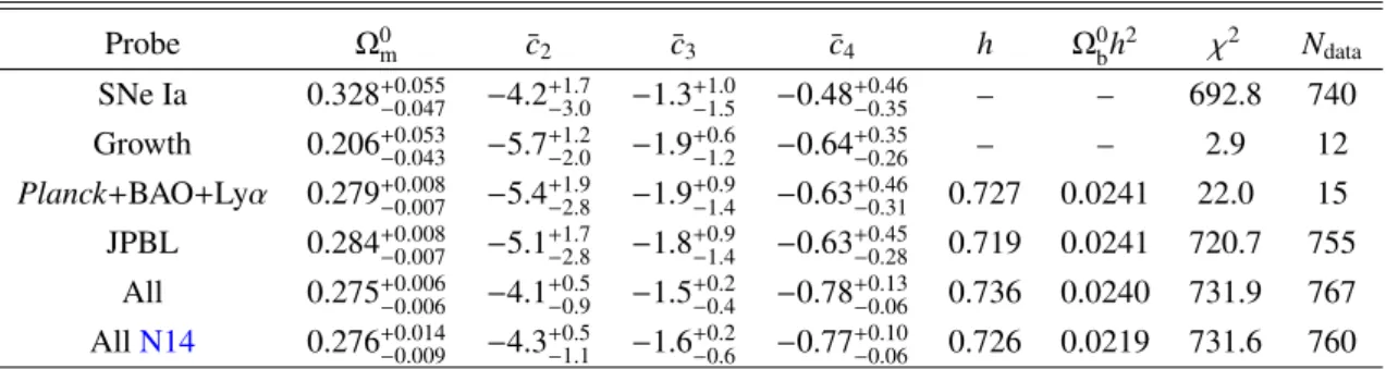 Table 7. Uncoupled Galileon model best fit values from different data samples.