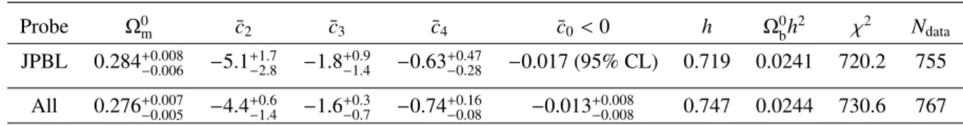 Table 9. Conformally coupled Galileon model best fit values from JPBL data alone and combined with growth rate measurements.