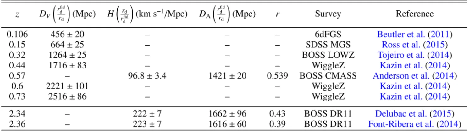 Table 3. Updated BAO (top) and Lyman-α (bottom) measurements. z D V  r fidd r d  (Mpc) H  r dr fid d  (km s −1 / Mpc) D A  r fiddrd  (Mpc) r Survey Reference 0.106 456 ± 20 – – – 6dFGS Beutler et al