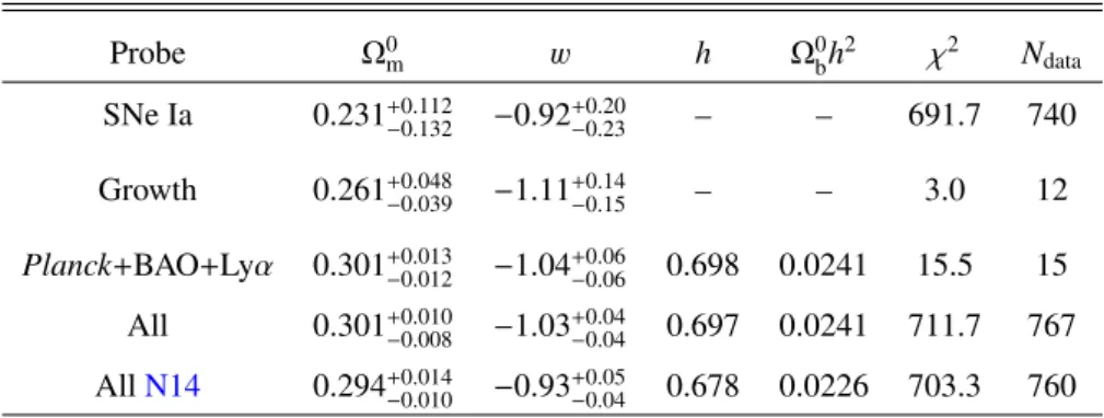 Table 6. FWCDM best fit values from different data samples.
