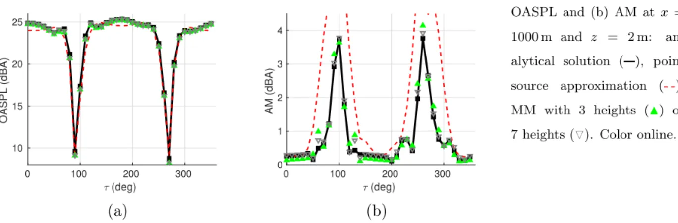 FIG. 7. Directivity of (a) OASPL and (b) AM at x = 1000 m and z = 2 m:  an-alytical solution ( ), point source approximation (- -), MM with 3 heights ( N ) or 7 heights ( O )