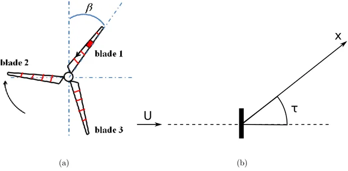 FIG. 1. Notations for (a) the rotor plane with blades divided into segments, and (b) the wind turbine propagation in a direction τ with respect to the direction of the wind U .