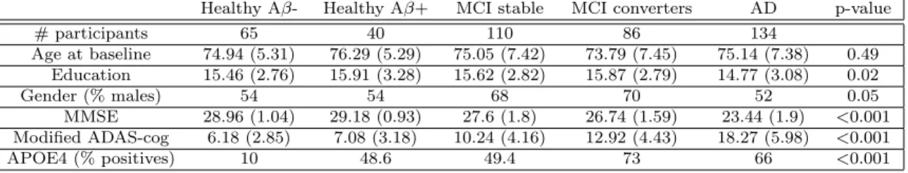Table 1: Average baseline socio-demographical and clinical scores for the partic- partic-ipants included in the study (standard deviations in parenthesis)