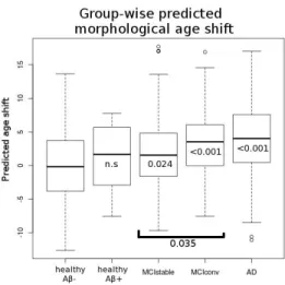 Figure 5: Box-plot of the group-wise morphological age shift estimated for the clinical groups