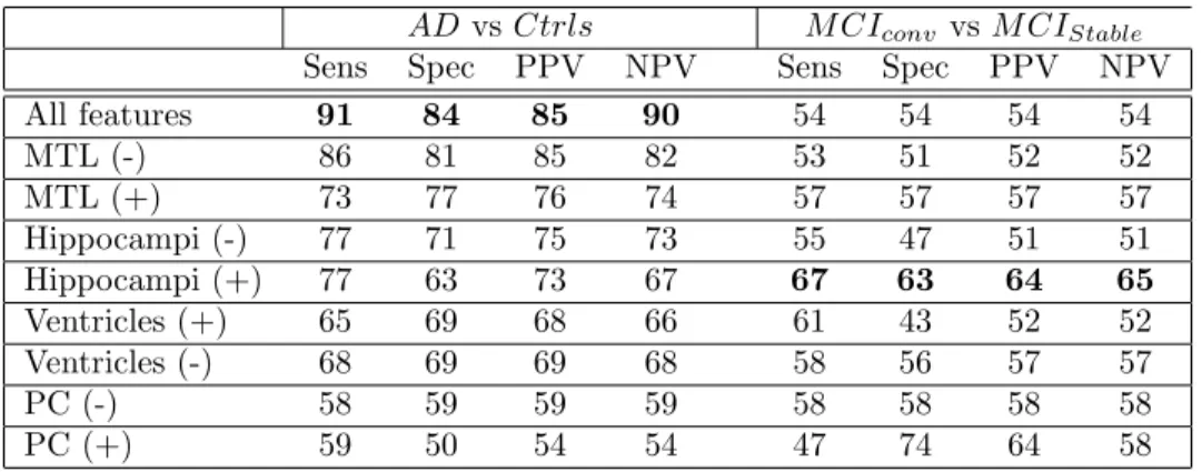 Table 3: Regional classification accuracy for the leave-one-out discrimination.