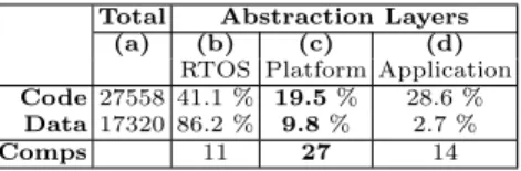 Fig. 8. Memory Footprint Sizes (in Bytes) and number of components of DeckX for each  Ab-straction Layer.