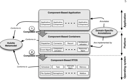 Fig. 2. A Three-Tier Approach for Composition of a RTE Software Stack.