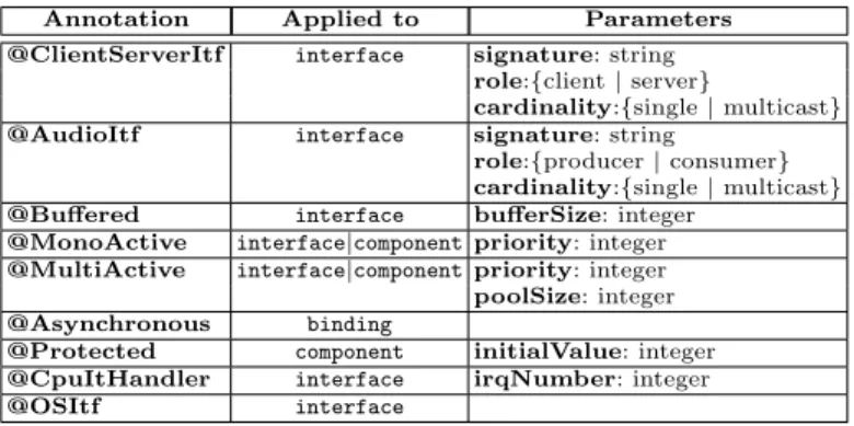 Table 1. Hulotte Annotations Dedicated to Real-Time Audio Applications.