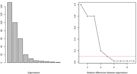 Figure 2: Estimation of the intrinsic dimension of the kth group using the scree test of Cattell