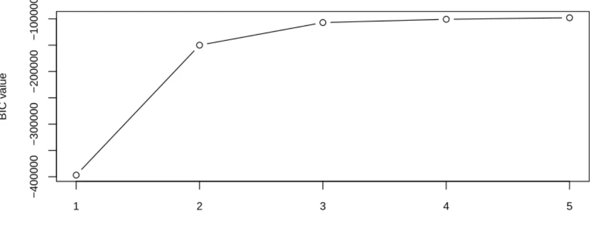 Figure 3: Selection of the number K of groups with the BIC criterion for the Cana- Cana-dian temperature dataset.