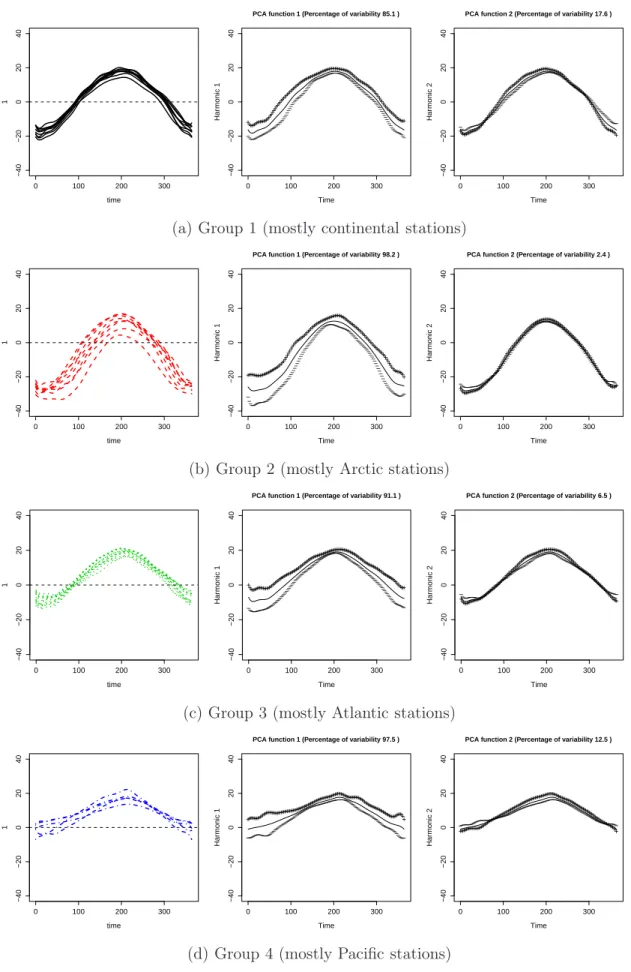 Figure 6: The group means of the Canadian temperature data obtained with fun- fun-HDDC and the effects of adding (+) and subtracting (−) twice the square root of13