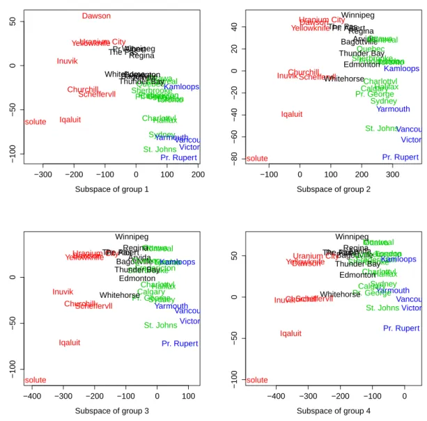 Figure 7: Scores of the observed Canadian temperature curves into the group-specific functional subspaces estimated with funHDDC