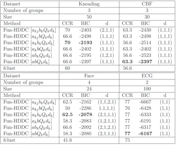 Table 2: Correct classification rates (CCR) in percentage, BIC values (if available), and dimension of each class-specific functional subspace (d) for methods fclust and funHDDC on parts of the Kneading, CBF, Face and ECG datasets.