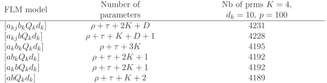Table 1: Properties of the FLM models: ρ = Kp+K − 1 is the number of parameters required for the estimation of means and proportions, τ = P K