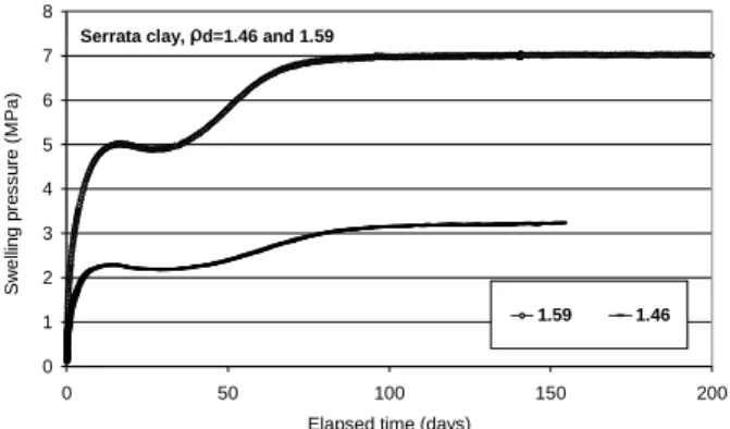 Figure 2. Evolution of the swelling pressure and water uptake versus time, mixture of FoCa clay, dry density 1.6 g/cm 3 .