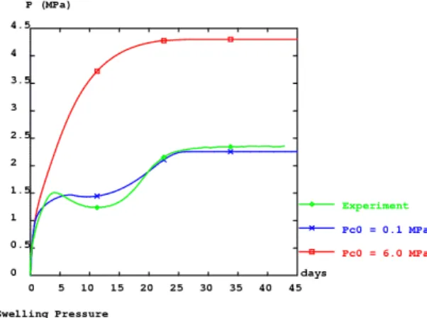Figure 9. Swelling pressure obtained using roughly optimized parameters