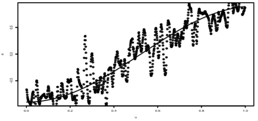 Fig 1 . Graph of the function a (2) 1 and an example of its estimation (for n = 1000).