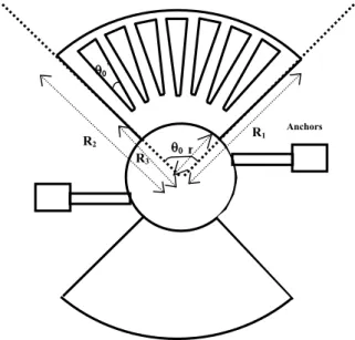Figure 2.  Capacitance versus angular displacement  For an angular displacement of 7°, we obtained, for the  analytical and simulated results, a tuning range more than  70% and 30%, respectively