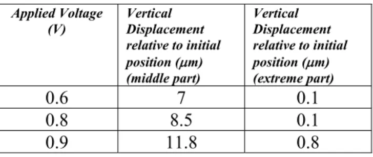 Table 4. Vertical displacement relative to initial position  4. CONCLUSION 