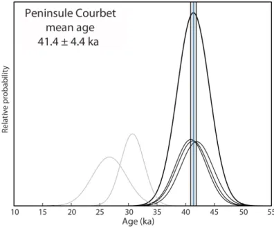 Fig 4. Probability plots of  36 Cl boulder ages from Peninsule Courbet. Please note that the gaussian curves  272 