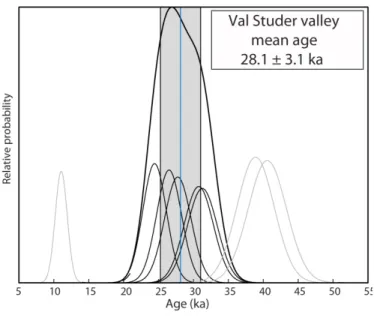 Fig 6. Probability plots of  36 Cl boulder ages from Val Studer. See caption of Fig. 4 for details