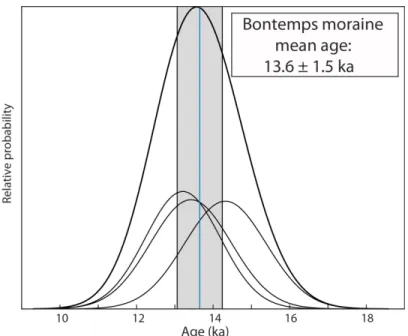 Fig. 10. Probability plots of  36 Cl moraine boulder ages from Bontemps moraine. See caption of Fig