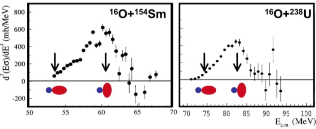 FIG. 4: Experimental barrier distributions for 16 O+ 154 Sm (left) and 16 O+ 238 U (right)
