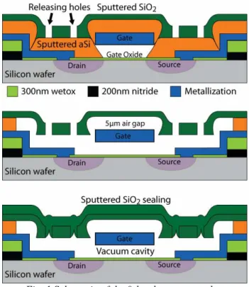 Fig. 1 Schematic of the 0-level vacuum package  fabrication process of a RSG-MOSFET 