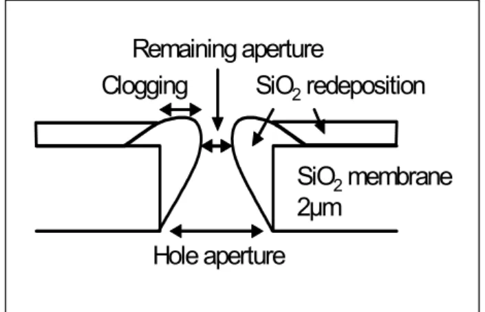 Fig. 7 Underetch length after 16min release for 29.1µm2  square and rectangle release holes (red dotted 