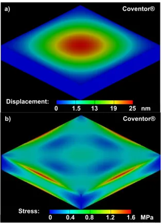 Fig. 8 FEM modelling of the packaged resonator under  applied isostatic pressure mimicking plastic injection 