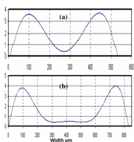 Figure  5  shows  final  profile  for  520  and  800µm  long  profile  (4.5µm  cavity  depth)
