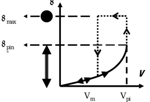 Figure 2. Static angular behaviour versus the amplitude  of voltage applied 