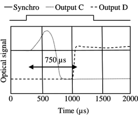 Figure 4. right and left angle versus voltage for one mirror           Figure 5. Commutation from one fibre to an adjacent one