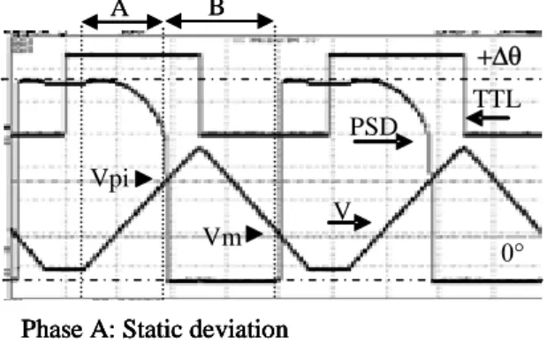 Figure 7. Angular position of mirror actuated with a  slow triangular input voltage