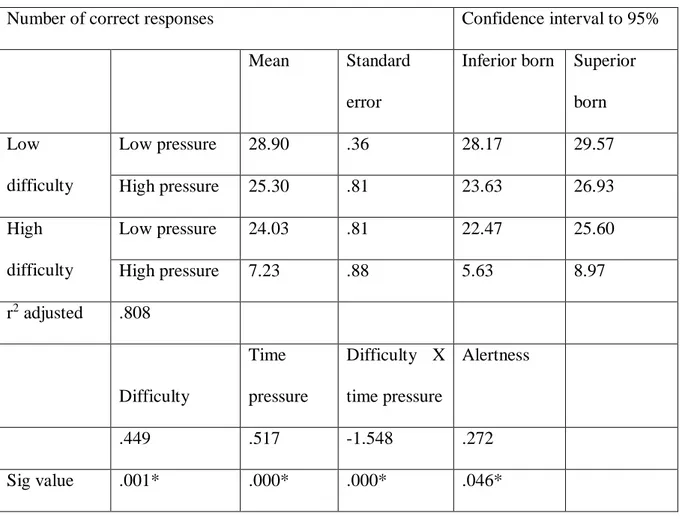 Table 2. Number of correct responses as a function of difficulty, time pressure and alertness 