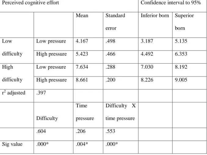 Table 3. Perceived cognitive effort as a function of difficulty and time pressure  
