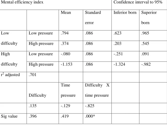 Table 4. Mental efficiency index as a function of difficulty and time pressure 