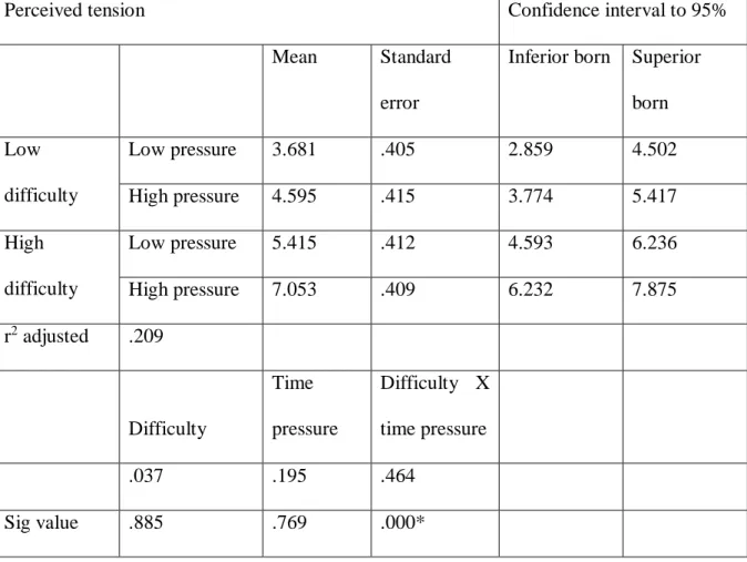 Table 5. Perceived tension as a function of difficulty and time pressure 