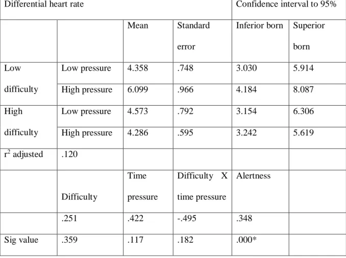 Table 6. Differential heart rate as a function of task difficulty, time pressure and alertness 