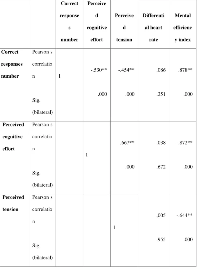 Table 7. Correlations between cognitive load measures     Correct  response s  number  Perceived  cognitive effort  Perceived tension  Differential heart rate   Mental efficiency index  Correct  responses  number  Pearson’s correlation   Sig