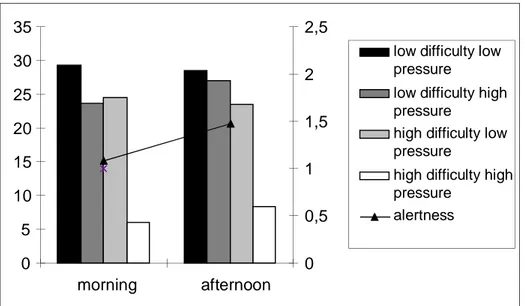 Figure  1.  Bars:  Mean  number  of  correct  responses  in  the  morning  and  in  the  afternoon  as  a  function  of  task  difficulty  and  time  pressure  (left-hand  scale)