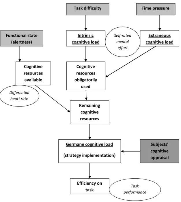 Figure 2. Graphical representations of putative relationships between cognitive load factors and  cognitive load categories