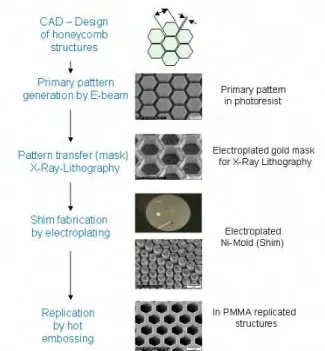 Figure 3 - Process chain for fabrication of sub-micron Lotus structures by E- E-beam lithography, mask fabrication, X-Ray lithography, electro forming and 