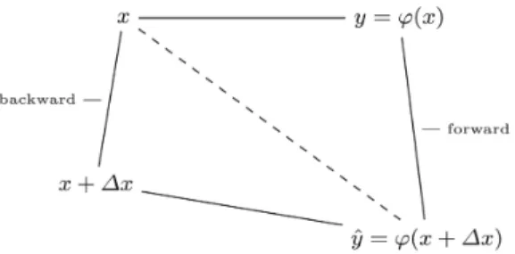 Figure 3: Backward error and forward error. (Fillion and Corless 2014, 1462).