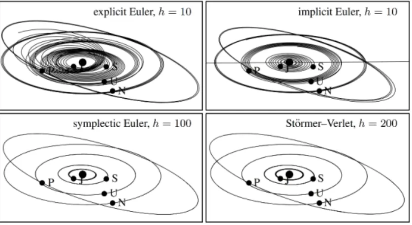 Figure 4: The trajectories of the planets of a reduced solar system computed with four numerical methods: forward Euler scheme, backward Euler scheme, symplectic Euler scheme, and St¨ ormer–Verlet scheme