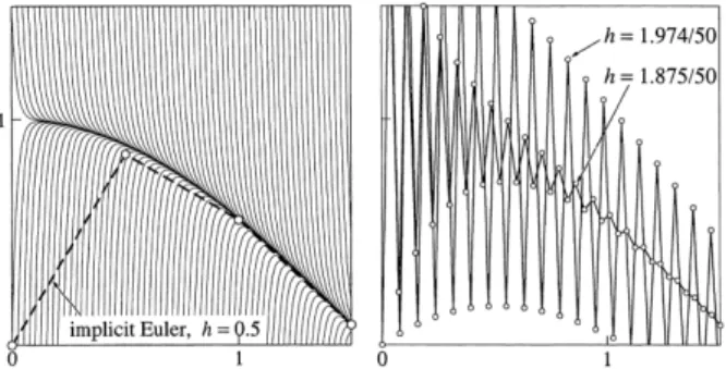 Figure 5: On the left, solution curves with implicit Euler solution. On the right, explicit Euler solution for y(0) = 0, h = 1.974/50 and 1.875/50