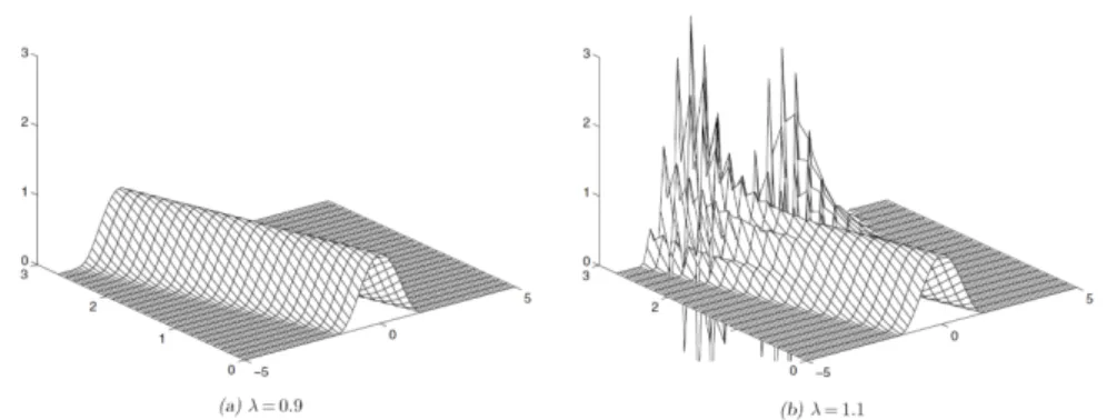 Figure 6: Stable and unstable leap frog approximations to ∂u ∂t = ∂u ∂x . (Trefethen 1994, 149, Fig