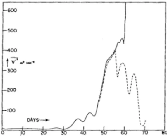 Figure 1: Disturbance kinetic energy as a function of time. The solid curve was obtained without smoothing, the computations breaking down at about 56 days