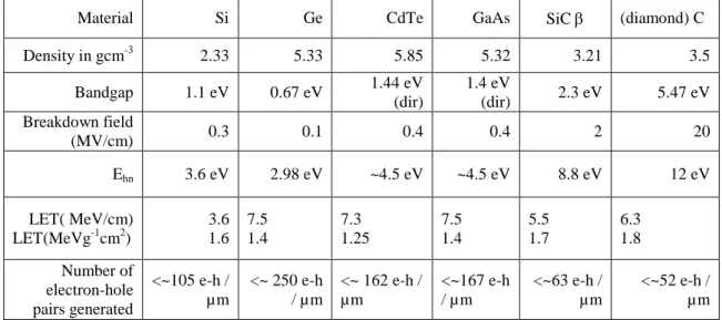 Table  I  summarizes  the  mean  ionization  energies  required  to  create  an  electron- electron-hole pair in different semiconducting materials, and other physical quantities as well as  their breakdown electric field, useful for particle detection eva
